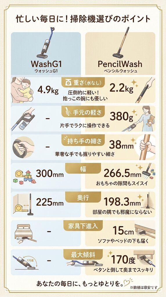 【全スペック比較表】WashG1とペンシルウォッシュの基本情報と違い1