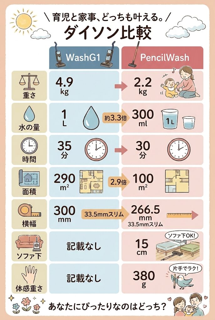 WashG1とペンシルウォッシュの違い比較表