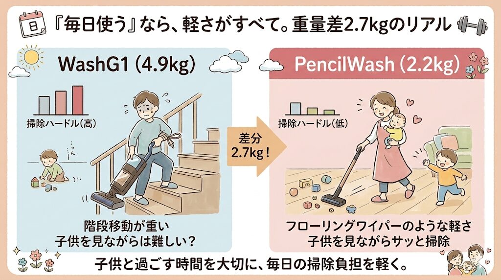 重量差2.7kg（WashG1が4.9kgvsペンシルウォッシュは2.2kg）が生む「掃除ハードル」のリアル