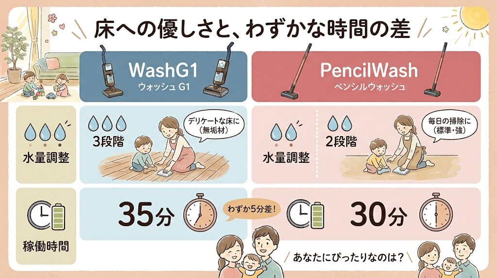 水量コントロールWashG1は3段階vsペンシルウォッシュの2段階と稼働時間のわずかな差