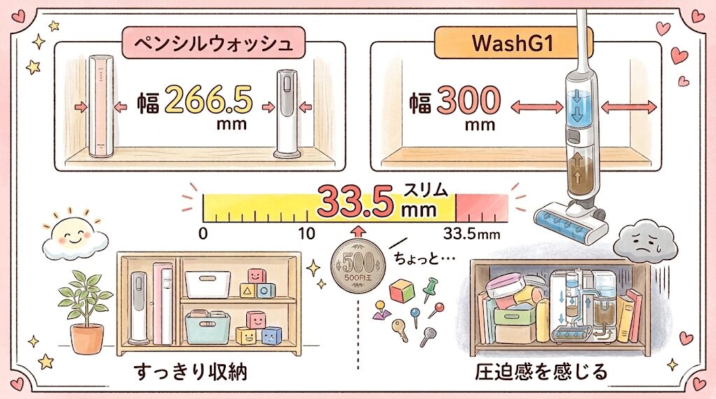 幅の違い・ペンシルウォッシュは幅266.5mmでWashG1より33.5mmスリム