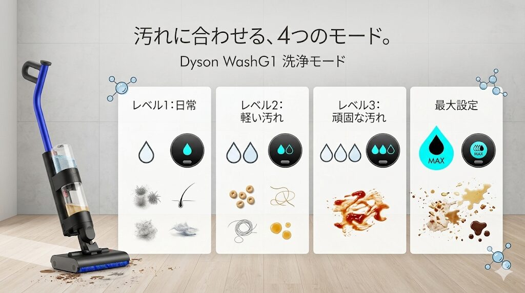WashG1の水拭きモードの段階