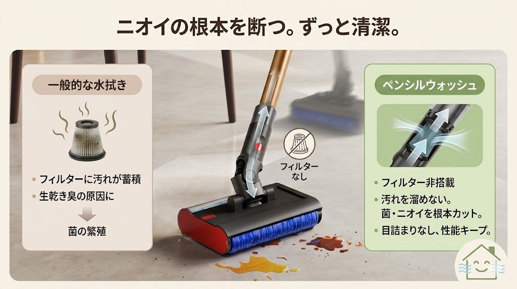 フィルターレス構造で「嫌なニオイがしない」と衛生面も高評価