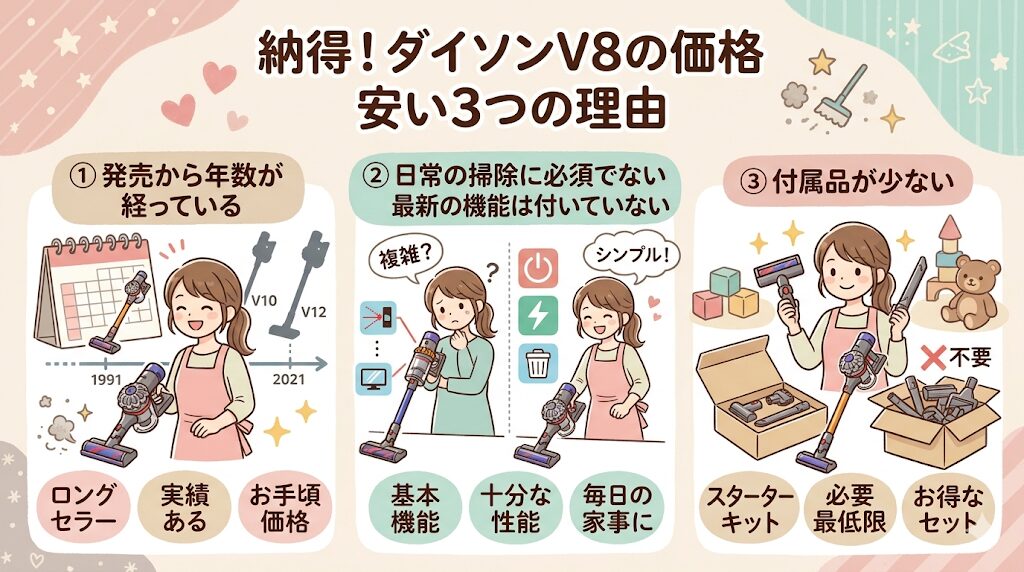 ダイソンV8が安いのは、以下の3つの理由があるから