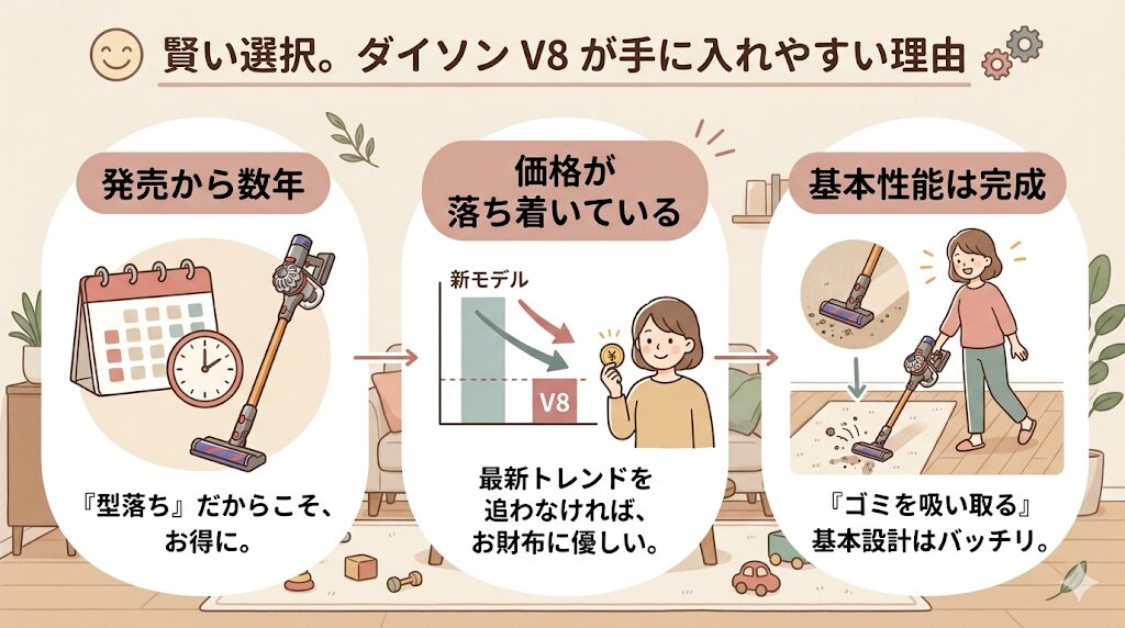 発売から数年が経過した型落ちモデルだから