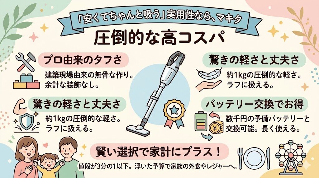 ダイソンを買わない方がいい？代わりになる賢い選択肢：圧倒的な高コスパならマキタ